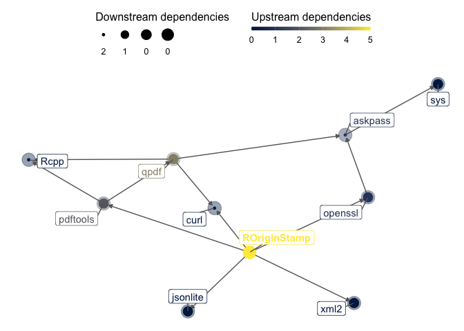 Dependency graph